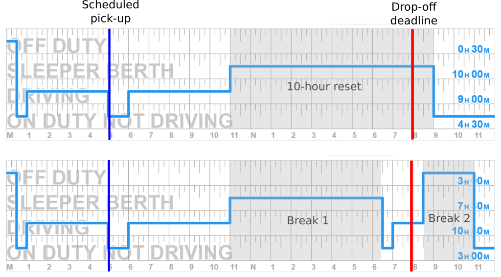 Scheduled 
pick-up 
нккжктии 
urst 
Drop-off 
deadline 
Он ЗОМ 
10н оом 
оом 
4н зом 
Brea 
10н ом 
зн оом 